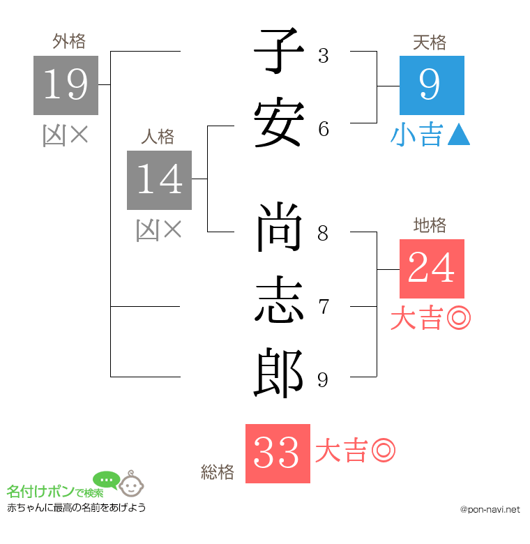 子安 尚志郎さんの姓名判断結果