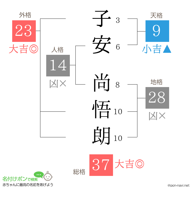 子安 尚悟朗さんの姓名判断結果