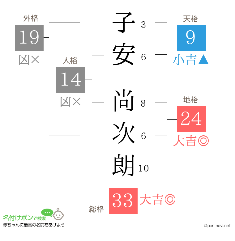 子安 尚次朗さんの姓名判断結果