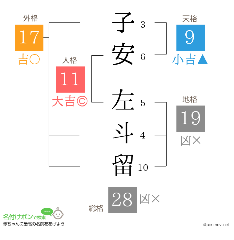 子安 左斗留さんの姓名判断結果