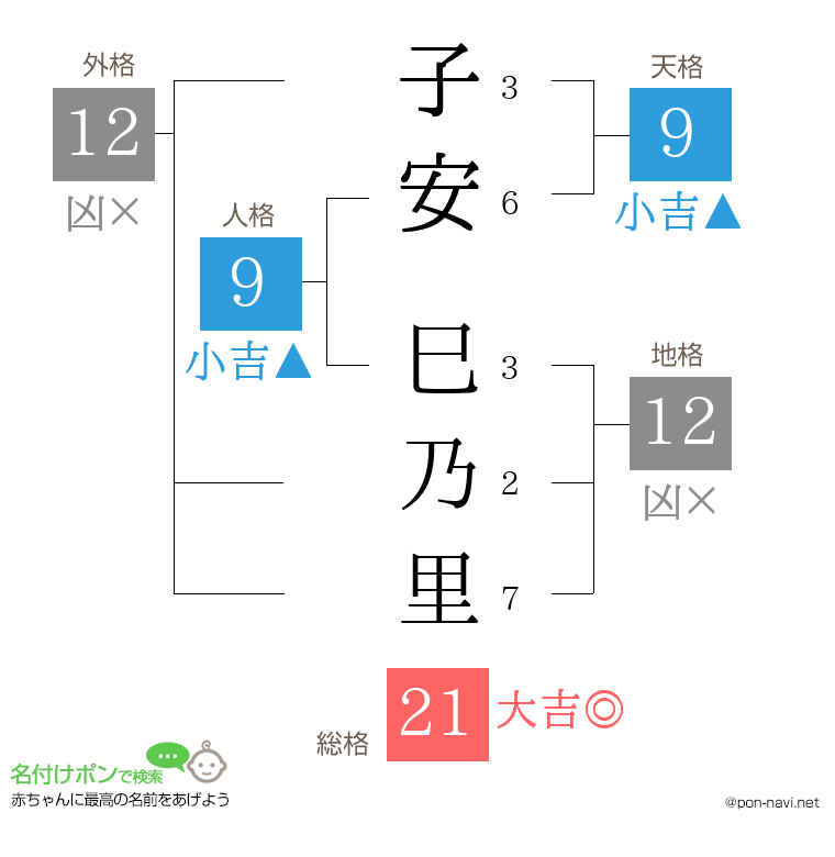 子安 巳乃里さんの姓名判断結果
