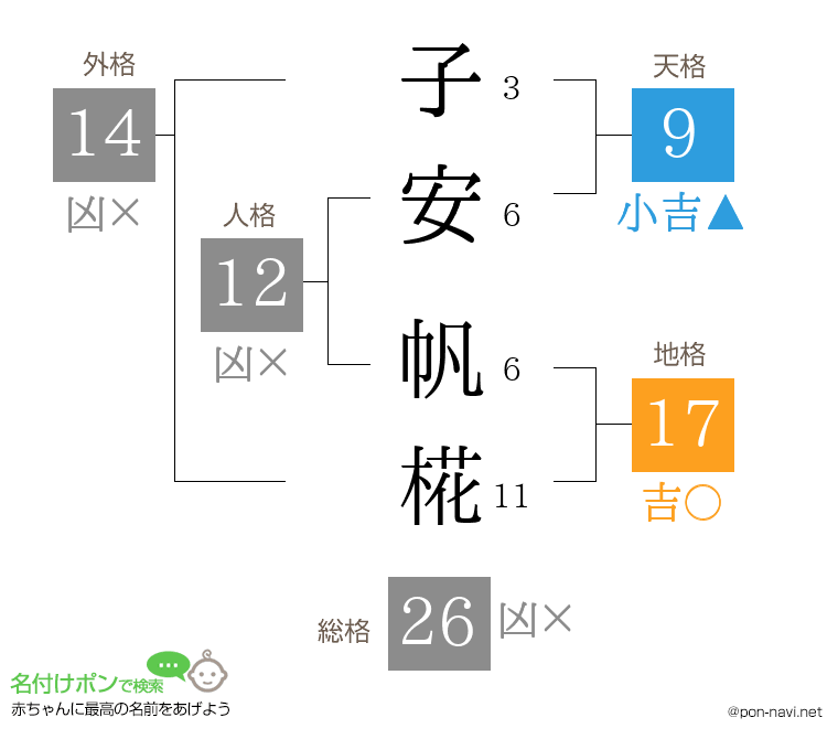 子安 帆椛さんの姓名判断結果