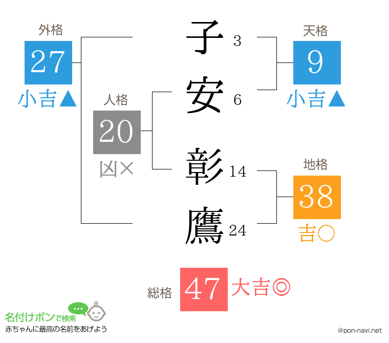 子安 彰鷹さんの姓名判断結果