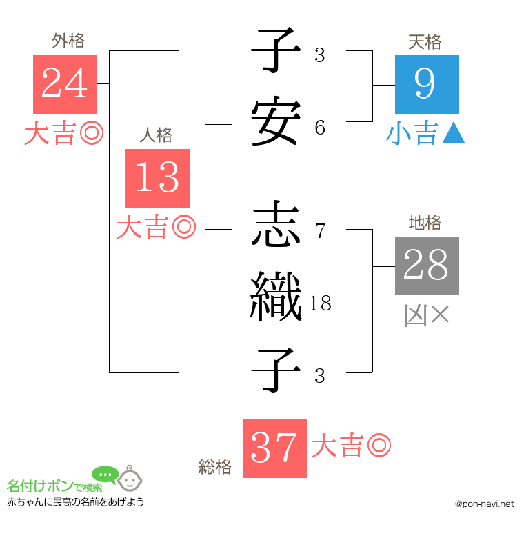 子安 志織子さんの姓名判断結果