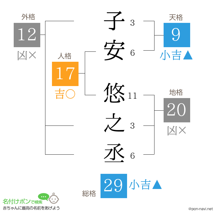 子安 悠之丞さんの姓名判断結果