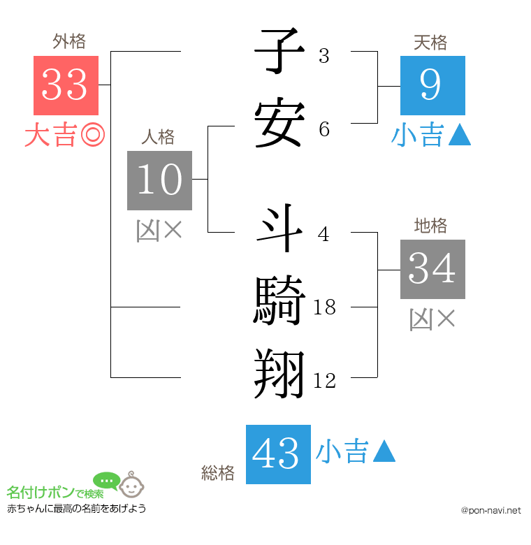 子安 斗騎翔さんの姓名判断結果