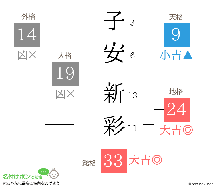 子安 新彩さんの姓名判断結果