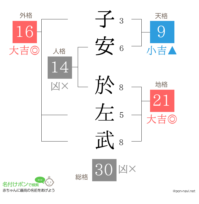 子安 於左武さんの姓名判断結果