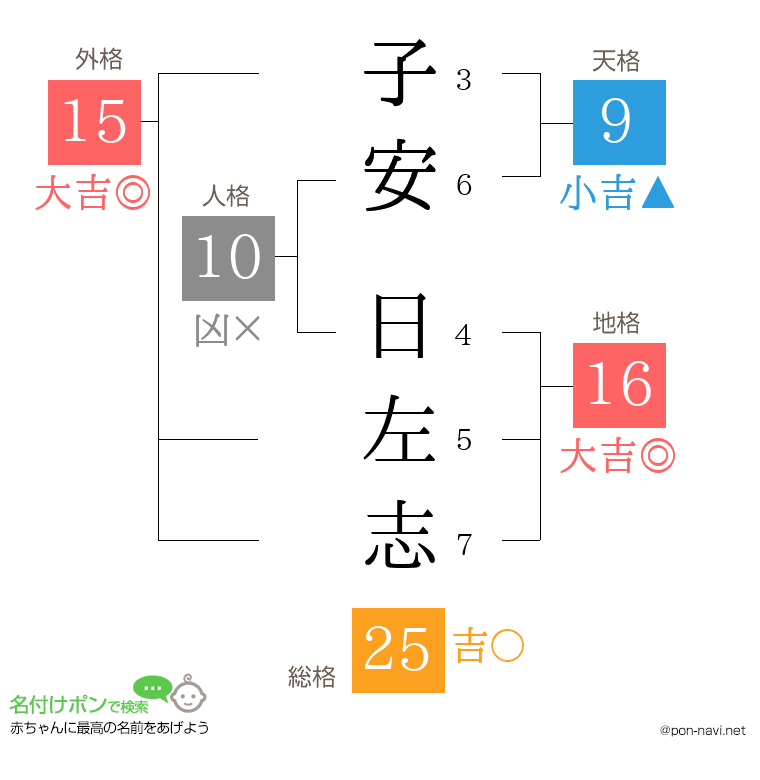 子安 日左志さんの姓名判断結果