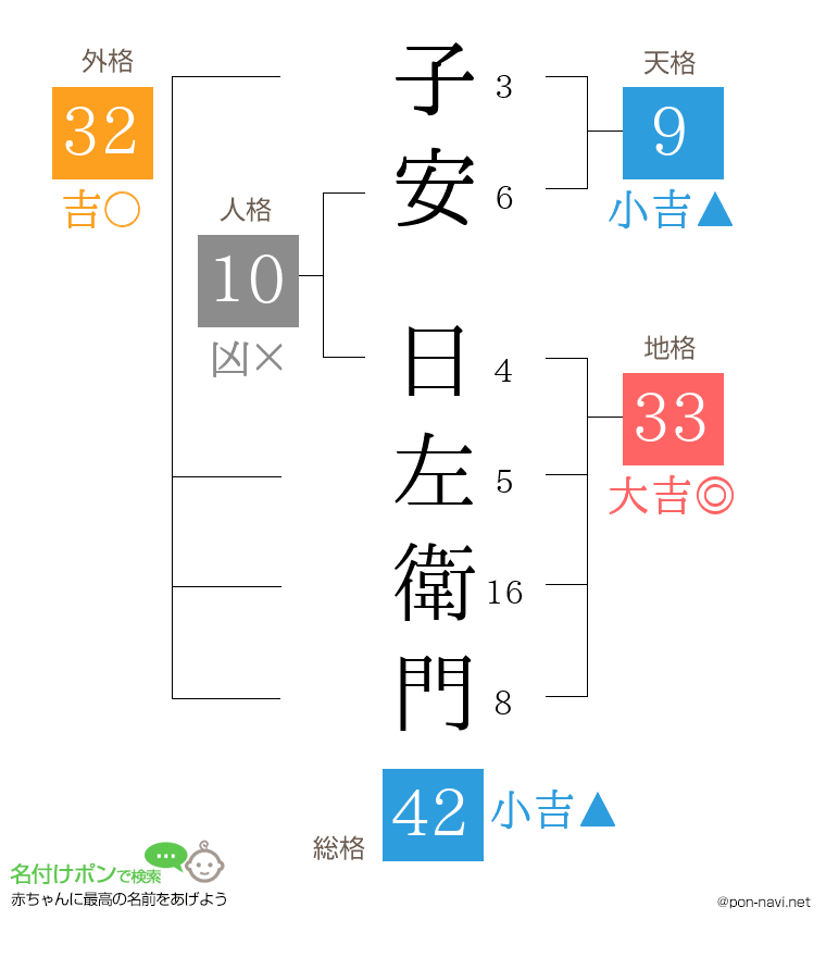 子安 日左衛門さんの姓名判断結果