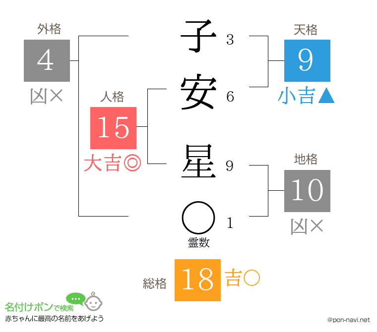 子安 星さんの姓名判断結果