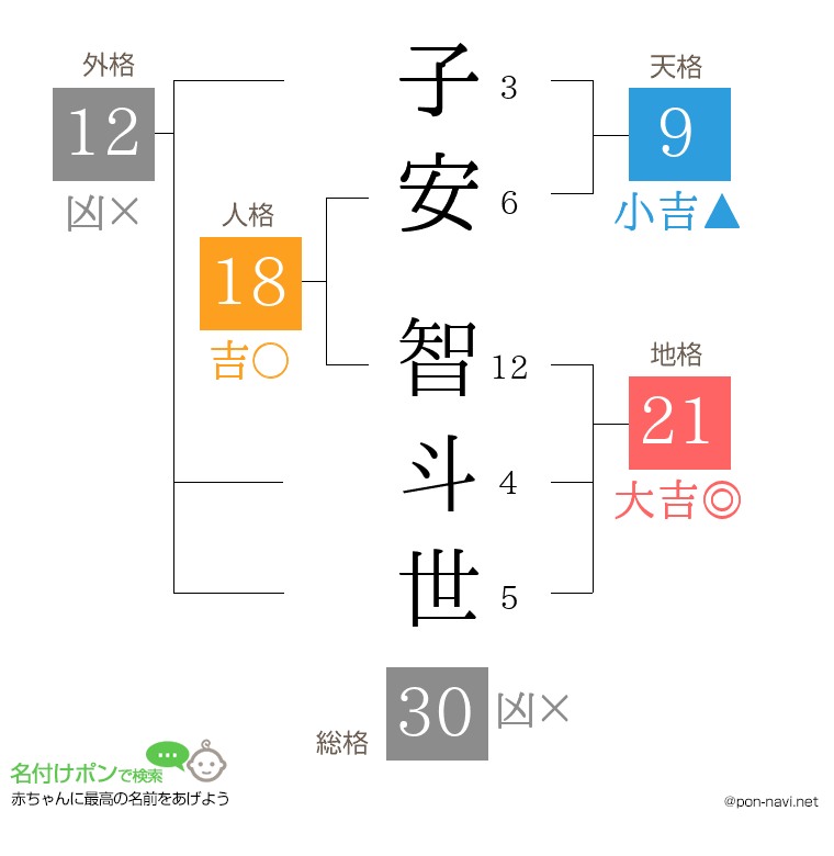 子安 智斗世さんの姓名判断結果