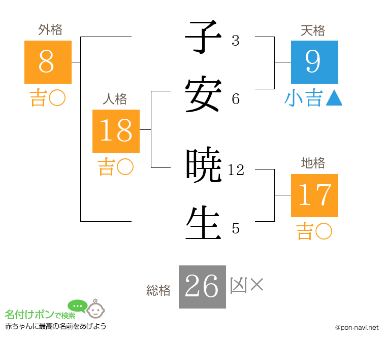 子安 暁生さんの姓名判断結果