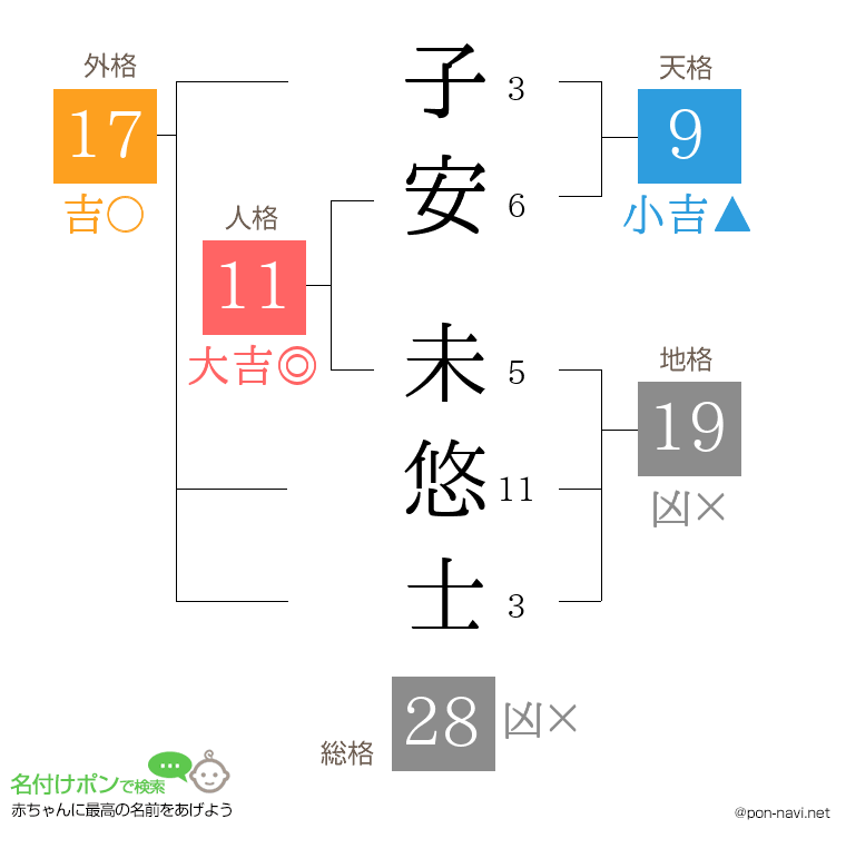 子安 未悠士さんの姓名判断結果