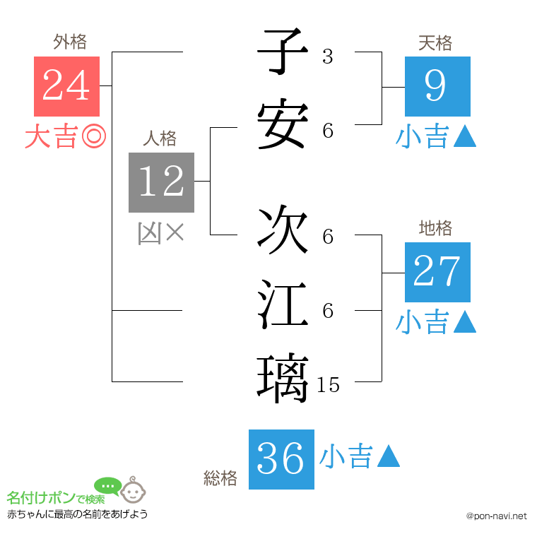 子安 次江璃さんの姓名判断結果