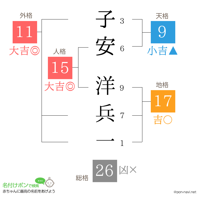 子安 洋兵一さんの姓名判断結果