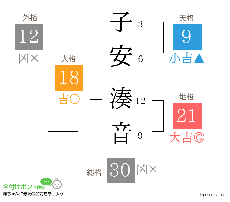 子安 湊音さんの姓名判断結果