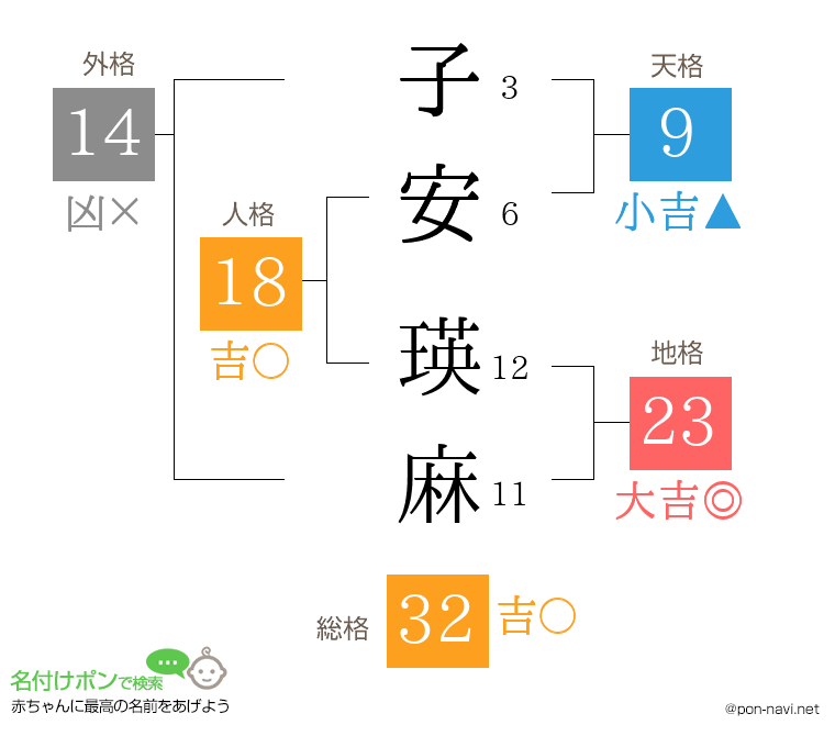 子安 瑛麻さんの姓名判断結果
