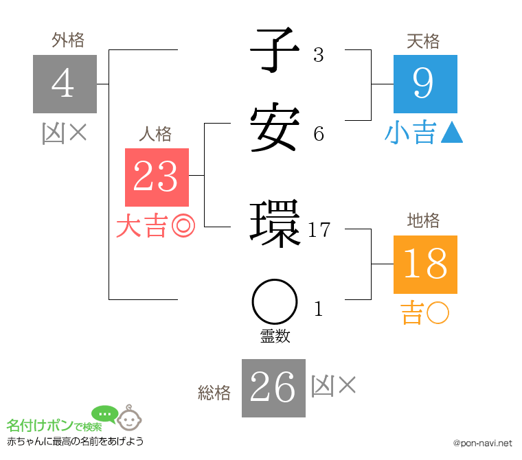 子安 環さんの姓名判断結果