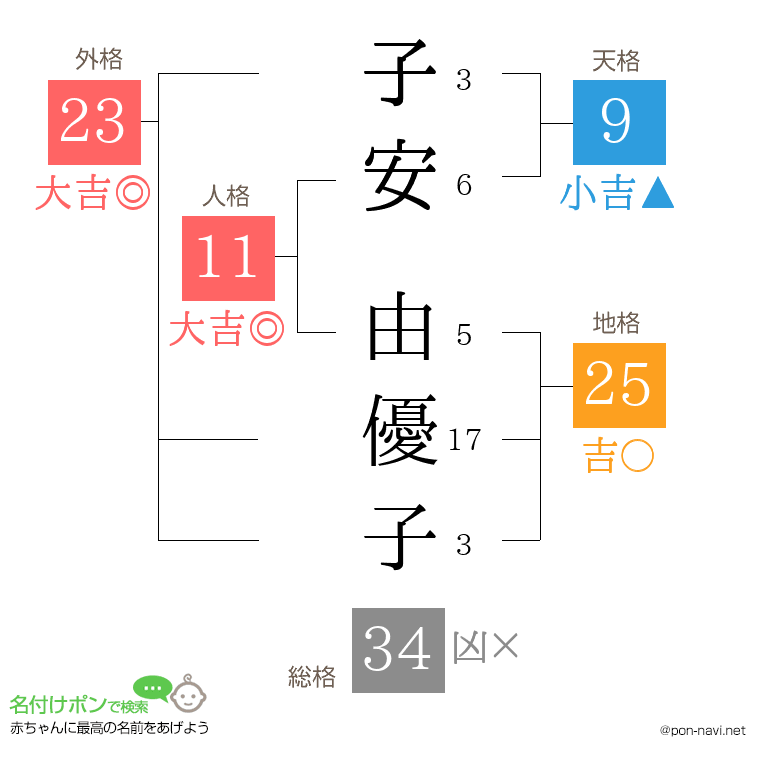 子安 由優子さんの姓名判断結果