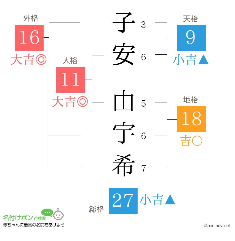 子安 由宇希さんの姓名判断結果