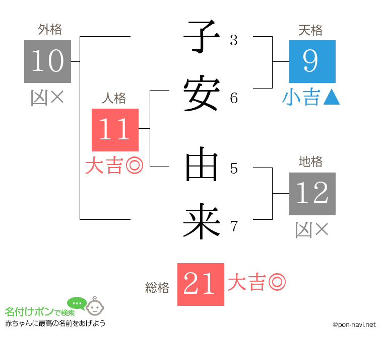 子安 由来さんの姓名判断結果