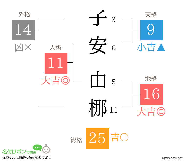 子安 由梛さんの姓名判断結果