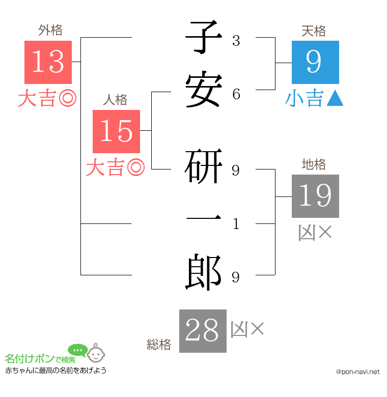 子安 研一郎さんの姓名判断結果