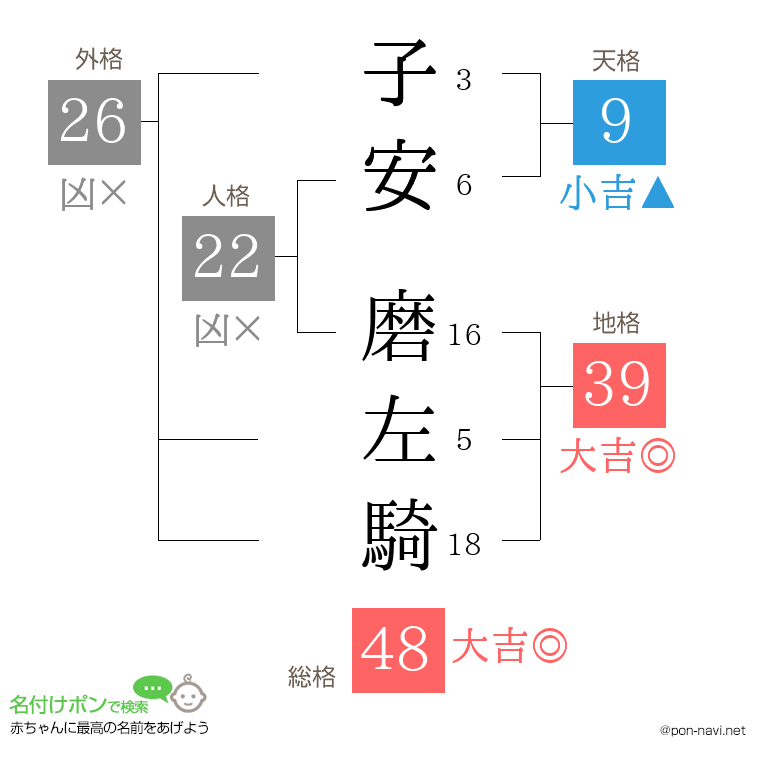 子安 磨左騎さんの姓名判断結果