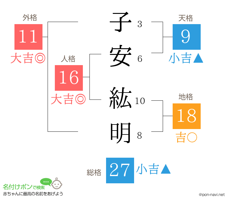 子安 紘明さんの姓名判断結果