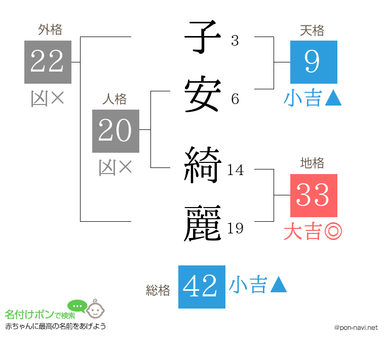 子安 綺麗さんの姓名判断結果