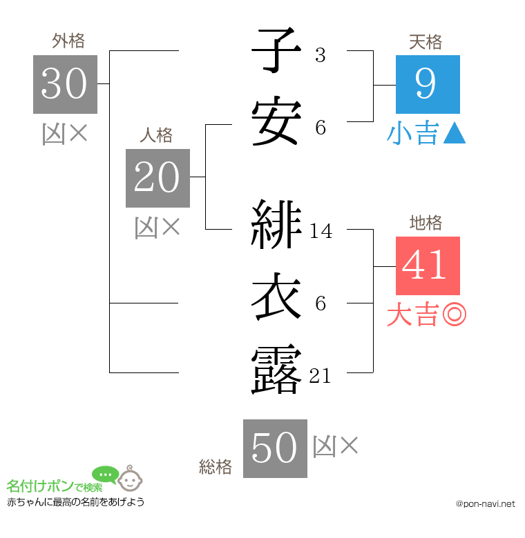 子安 緋衣露さんの姓名判断結果