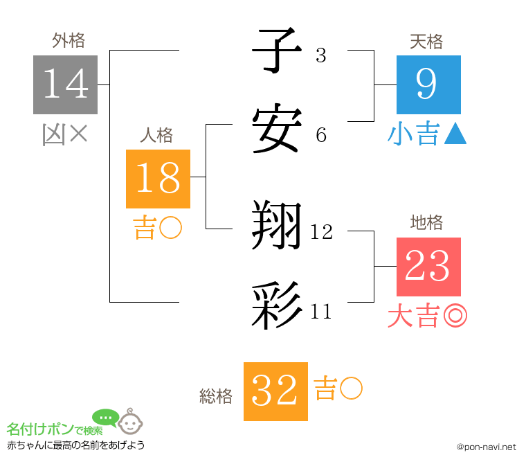 子安 翔彩さんの姓名判断結果