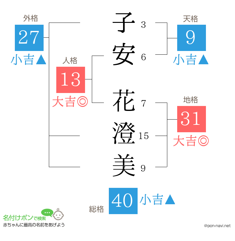 子安 花澄美さんの姓名判断結果