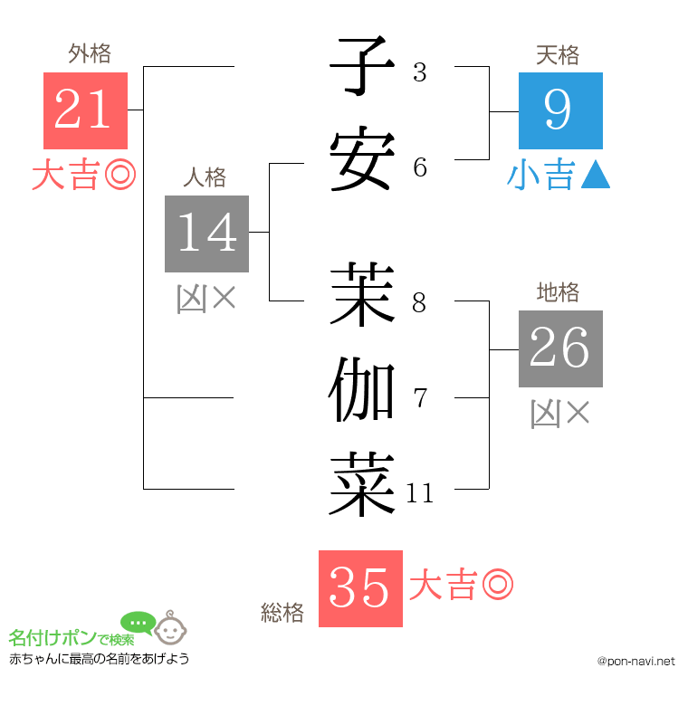 子安 茉伽菜さんの姓名判断結果