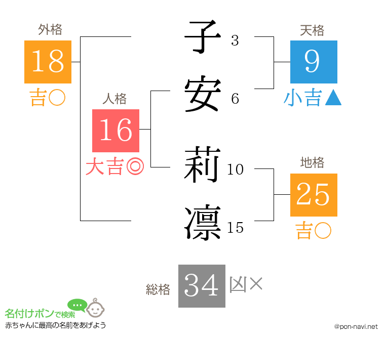 子安 莉凛さんの姓名判断結果