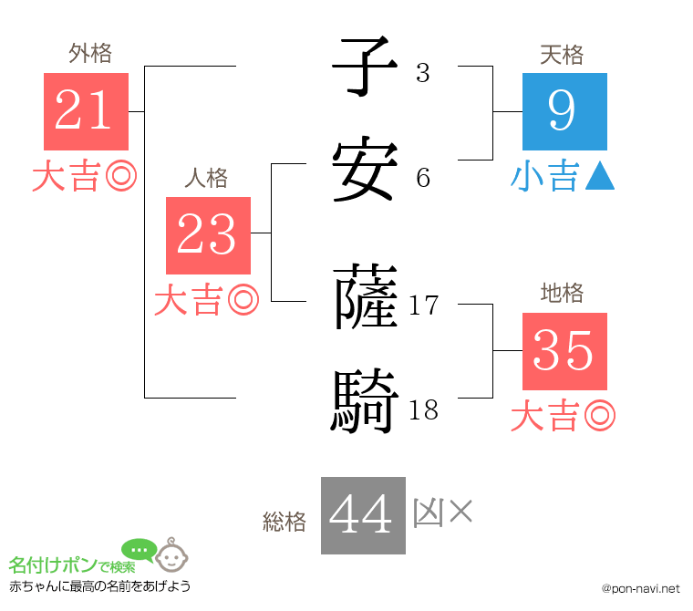子安 薩騎さんの姓名判断結果