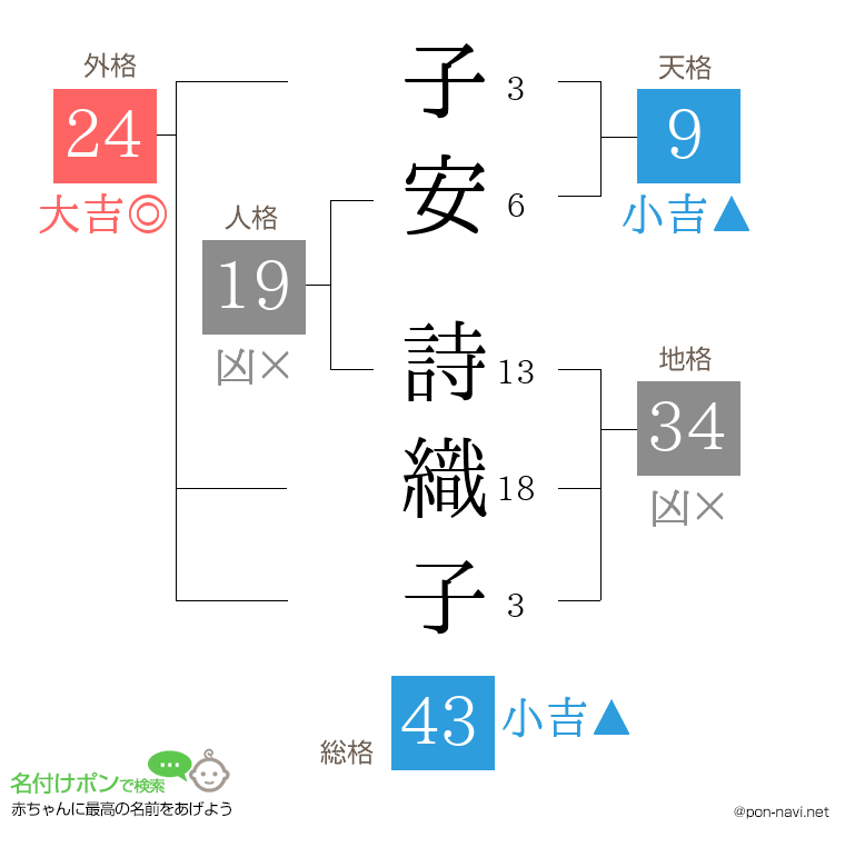 子安 詩織子さんの姓名判断結果
