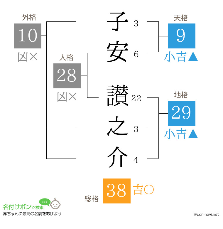 子安 讃之介さんの姓名判断結果