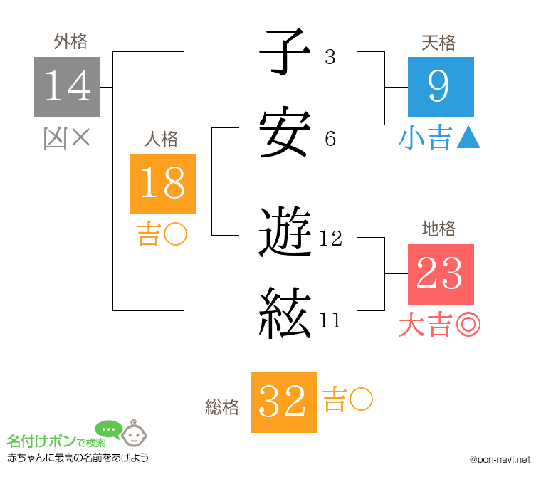 子安 遊絃さんの姓名判断結果