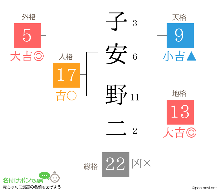 子安 野二さんの姓名判断結果