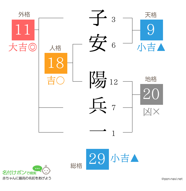 子安 陽兵一さんの姓名判断結果