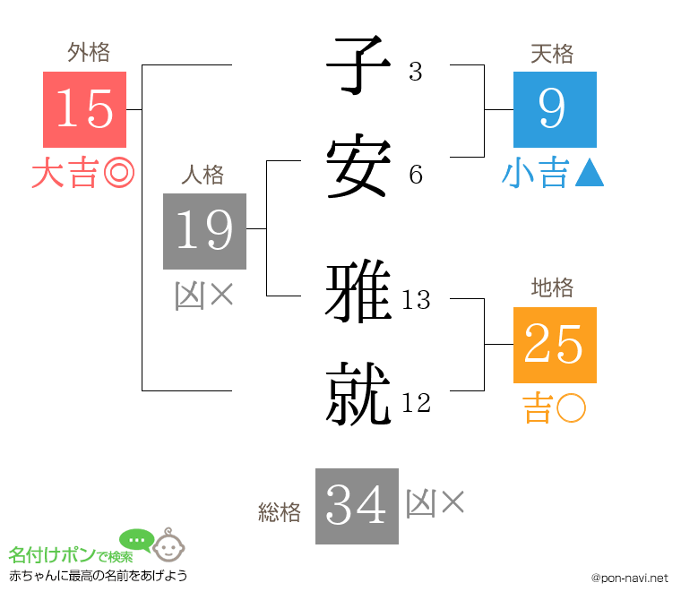 子安 雅就さんの姓名判断結果