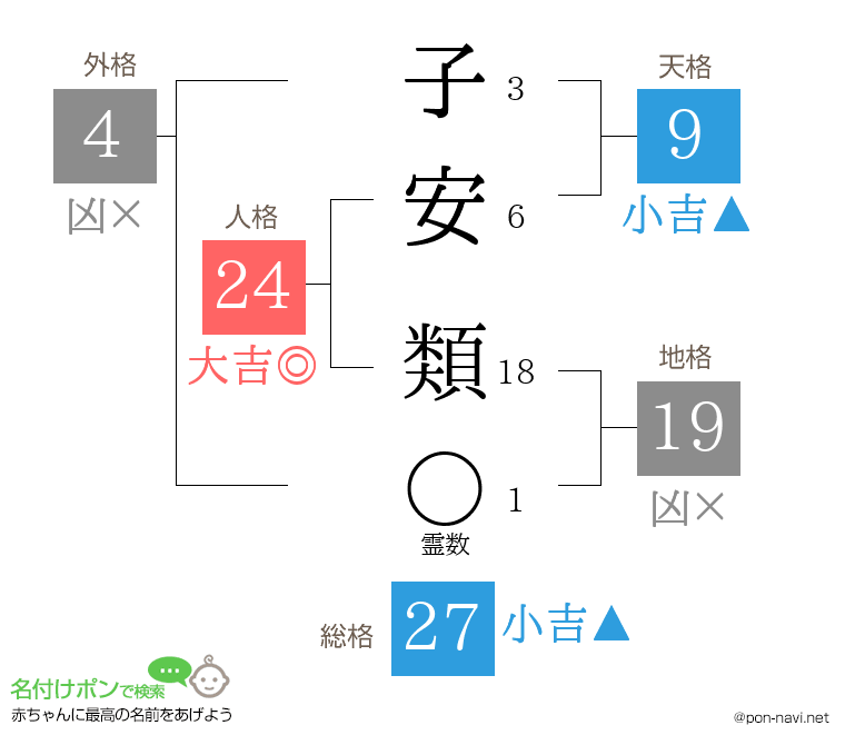 子安 類さんの姓名判断結果