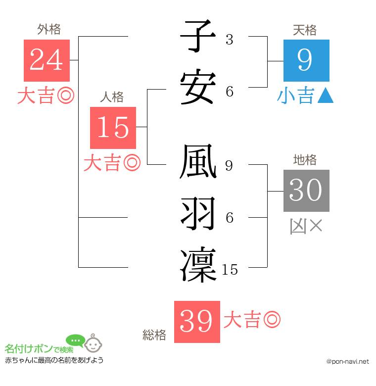 子安 風羽凜さんの姓名判断結果