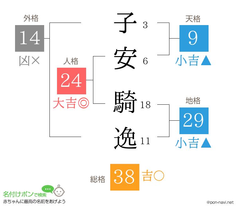 子安 騎逸さんの姓名判断結果