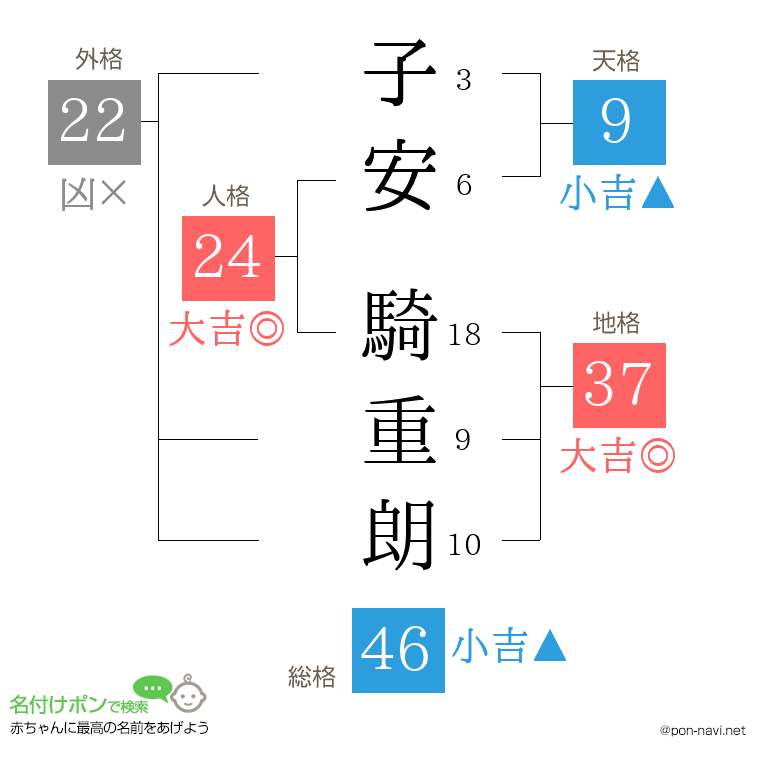 子安 騎重朗さんの姓名判断結果