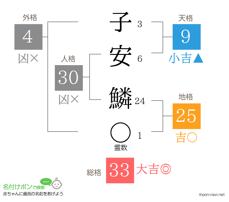 子安 鱗さんの姓名判断結果