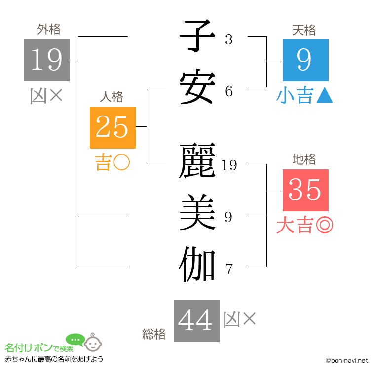子安 麗美伽さんの姓名判断結果