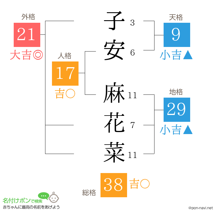 子安 麻花菜さんの姓名判断結果